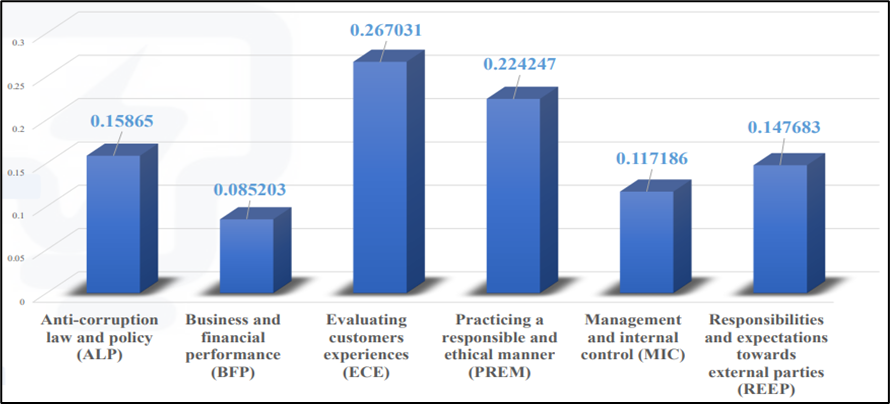 Six Governance and Economy GRI Categories