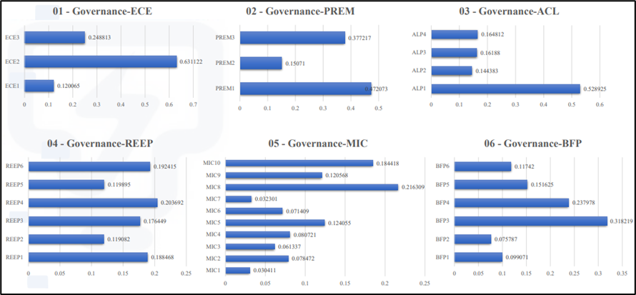 Governance and Economy Factors based on GRI Categories