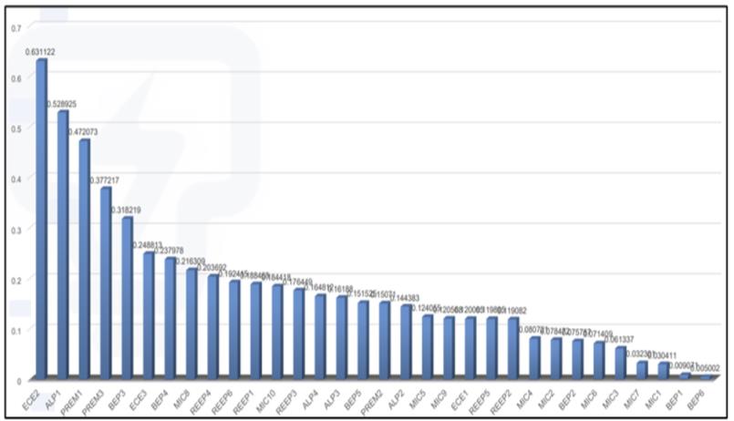 Governance and Economy Factors based on AHP Score Rank