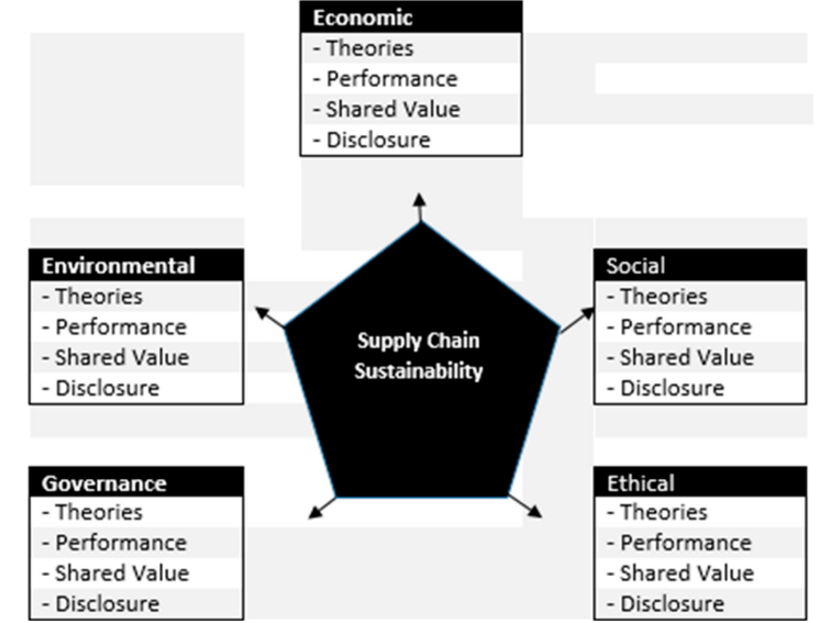 Framework of sustainable supply chain (Source from Rezaee, 2018)