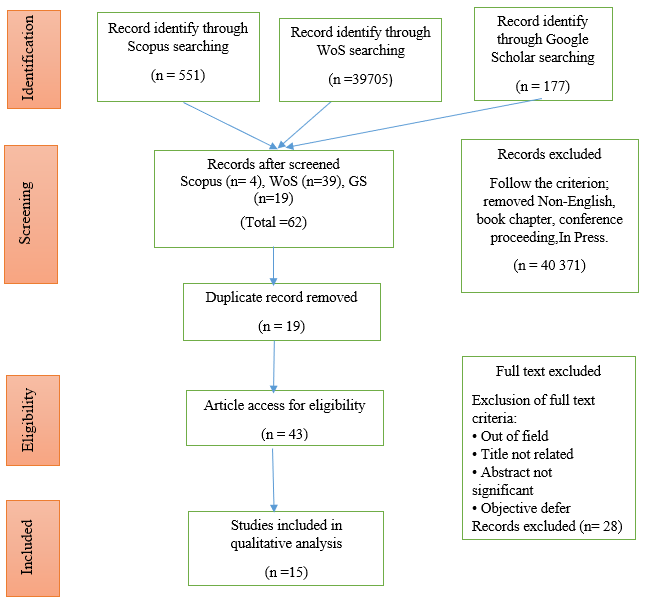 Flow diagram of the proposed search study (Moher et al., 2009)