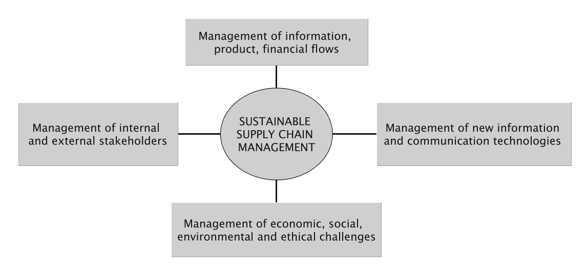 Sustainable Supply Chain Management source from Fritz (2019)