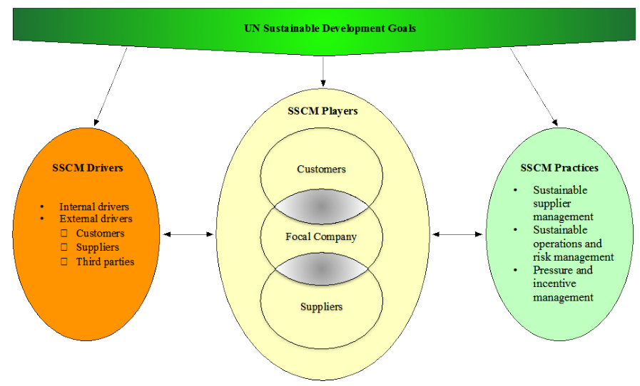 Sustainable supply chain implementation framework source from Zimon et al. (2020)