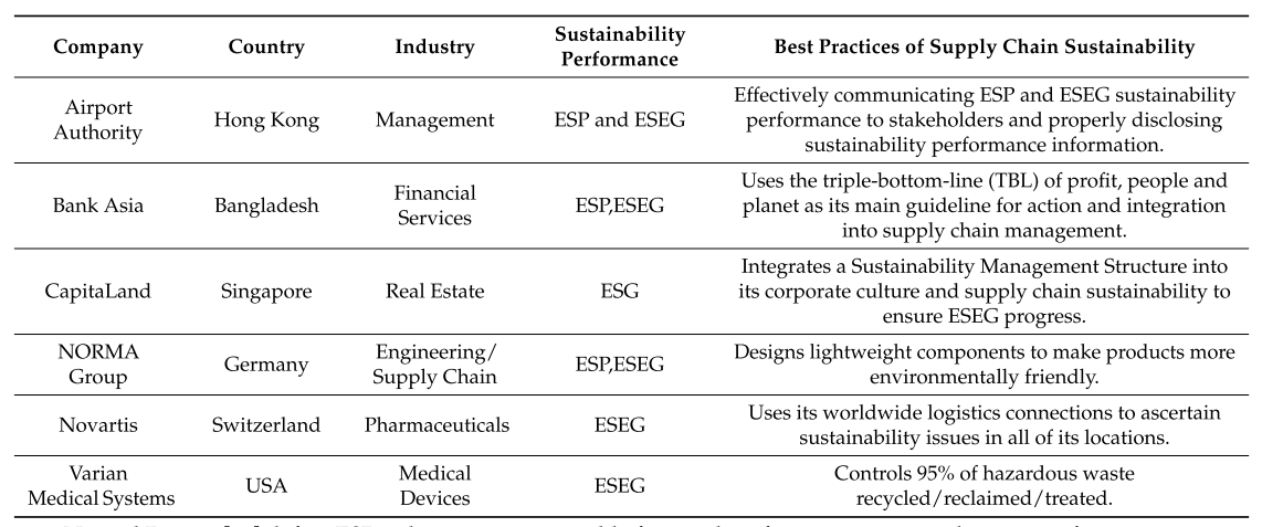 SSCM Practice (Source from Rezaee, 2018)