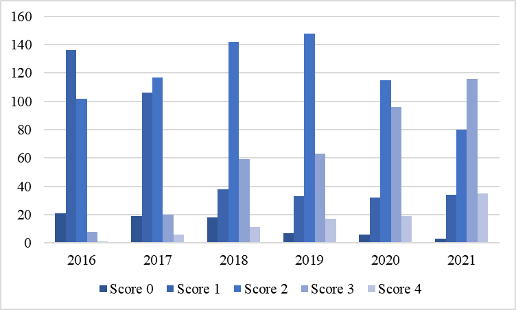 Number of companies disclose according to score