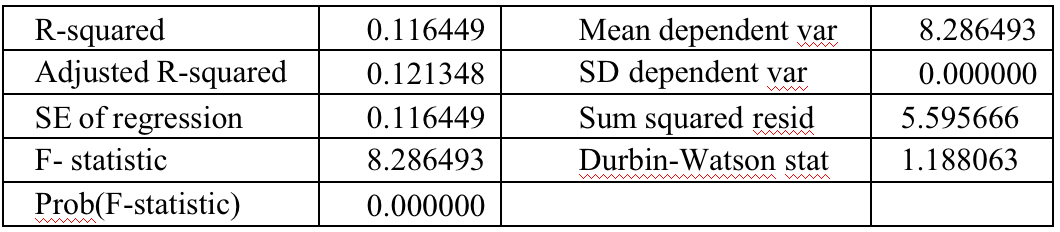 Coefficient of Determination Results (Source: processed secondary data, 2023)