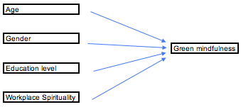 Research Model