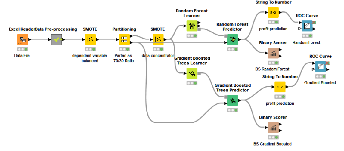 Depicts the overall training model