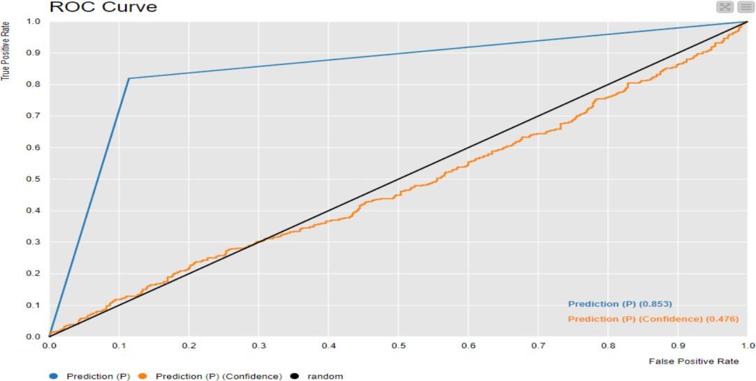 ROC Curve of Random Forest Algorithm