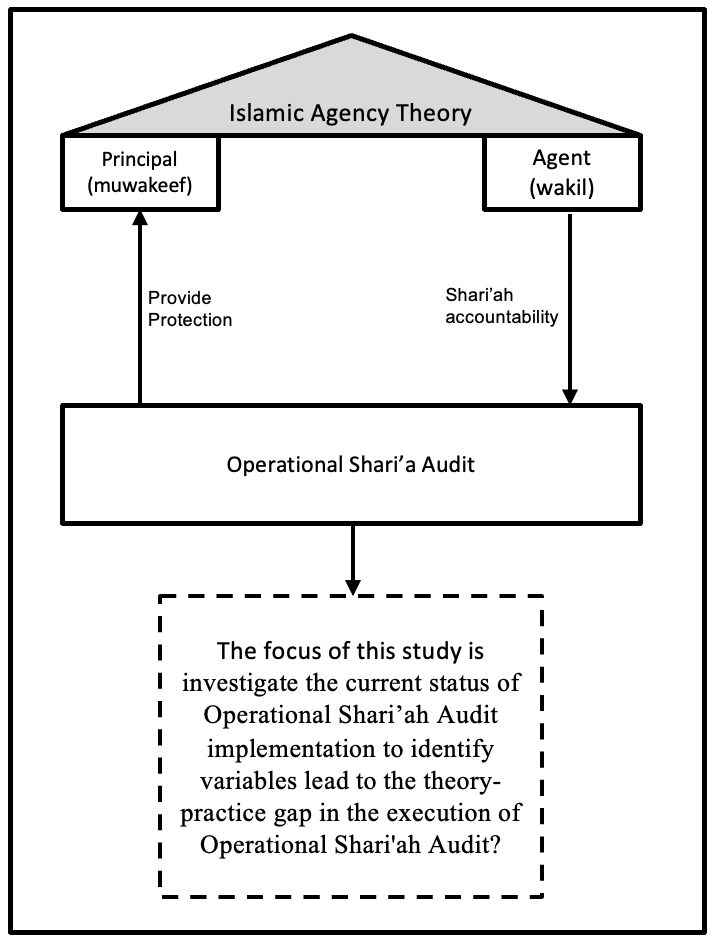 Application of the Islamic Agency Theory in the current study Source: Author