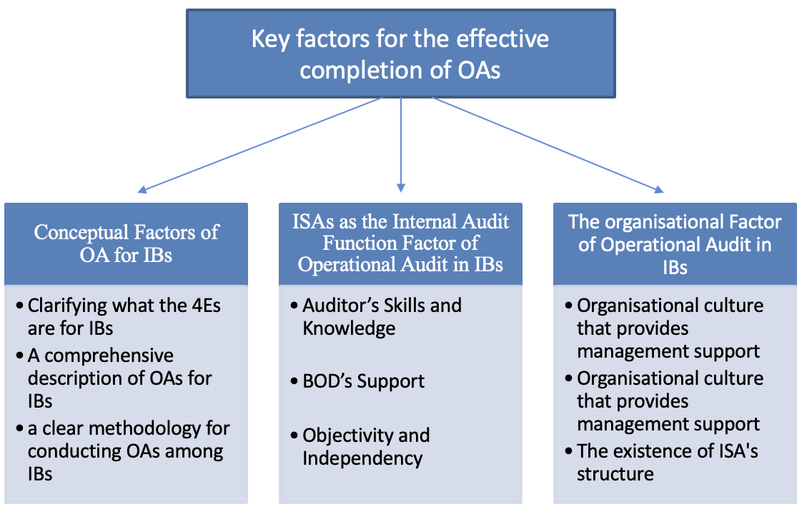 Key factors for the effective completion of OSA