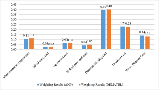Comparative Weighting Results