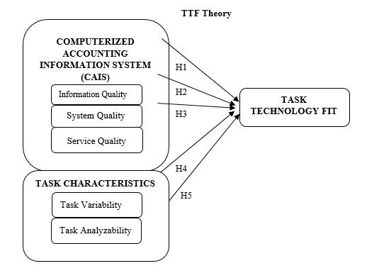 Research Model