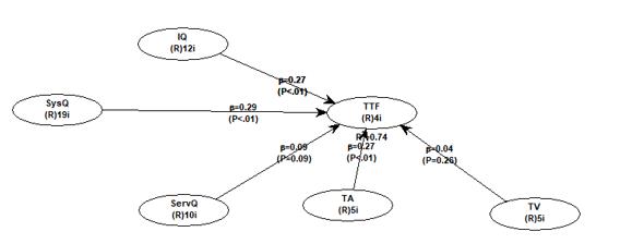 The Regression Coefficient and p-Values Result of This Research Model