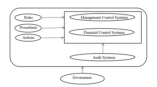 Basic Structure of Public Sector Control Systems