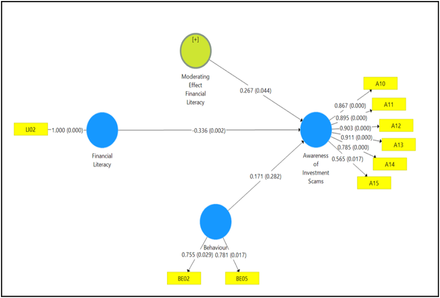 Hypotheses testing result using SmartPLS