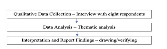 Qualitative Approach Process