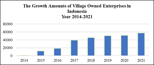 Growth Amounts of VOE in Indonesia 2014-2021. Source: Ministry of Village, Development of Disadvantaged Regions and Transmigration 2022