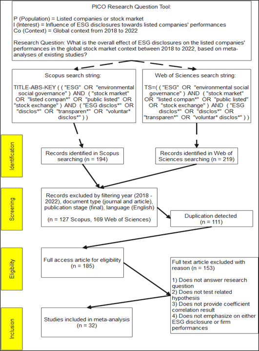 Summary of this study’s systematic literature review via PRISMA protocol guided by Moher et al. (2009)