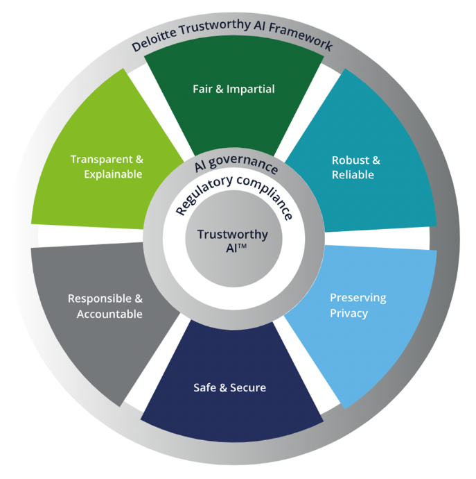 Deloitte’s Trustworthy Framework