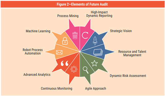 Elements of Future Audit (Source: https://www.isaca.org)