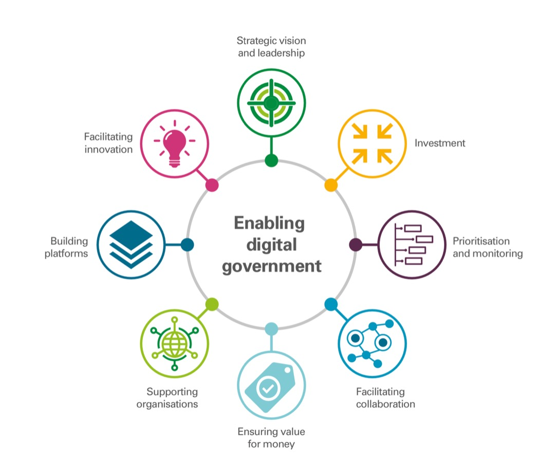 Enablers of Digital Government (Source: https://www.audit-scotland.gov.uk)