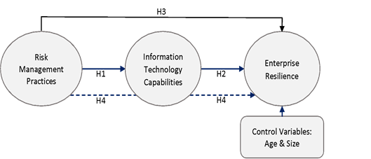 Research Framework