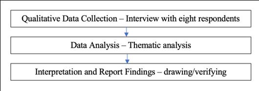 Qualitative Approach Process