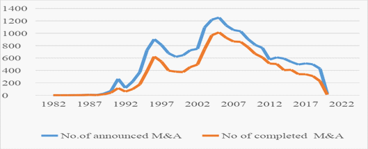 The Growth of M&A Deals (Source: Thomson Reuter Eikon)