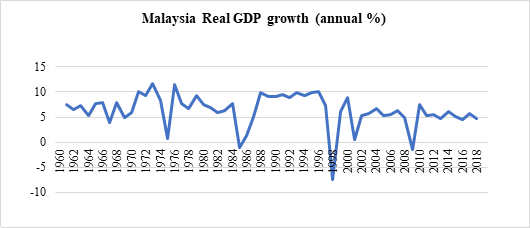 Malaysia Real GDP Annual Growth (%) (Source: data.worldbank.org)