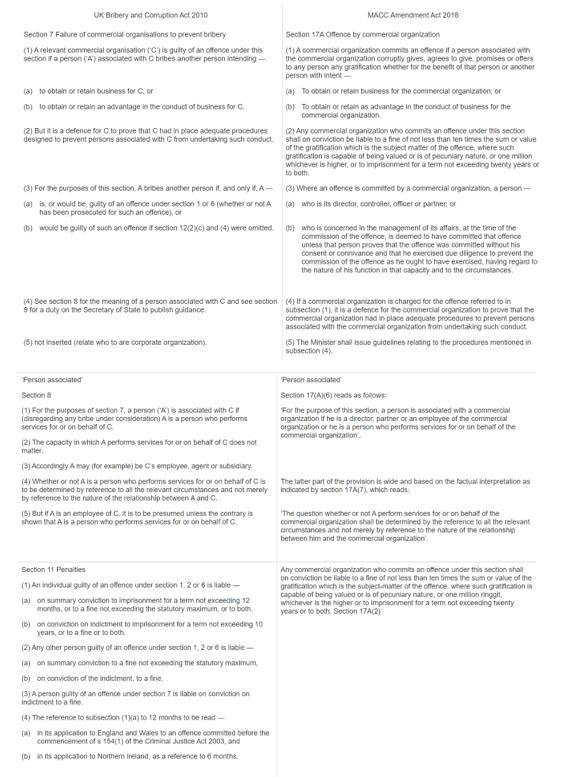 illustrates the differences between Section 17A of the MACC Act and Section 7 of the UK Bribery Act 2010 (Source:https://advance.lexis.com/api/permalink/9b3ec627-6ad4-4ea3-9b27-6971c1695ccb/?context=1522468)