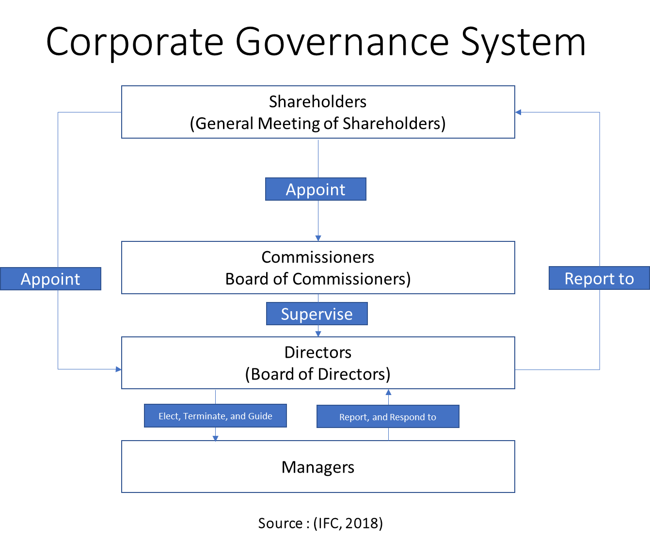 Corporate Governance System in Indonesia