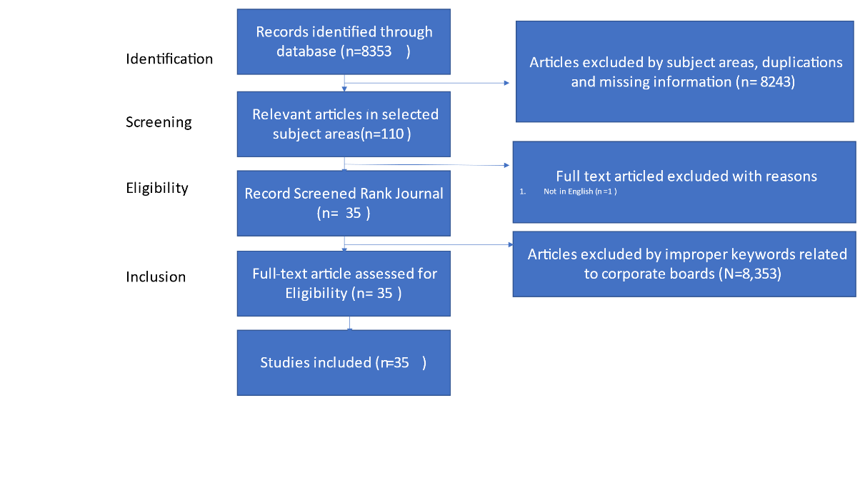 PRISMA - inclusion and exclusion process