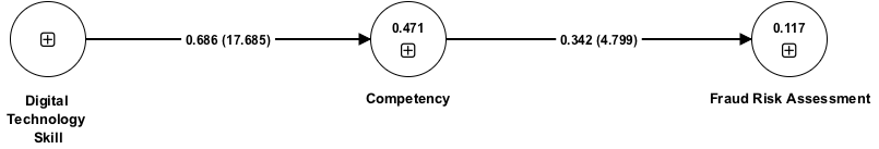 Structural Model