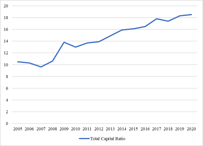 Total capital ratio for conventional banking sector from 2005 to 2020