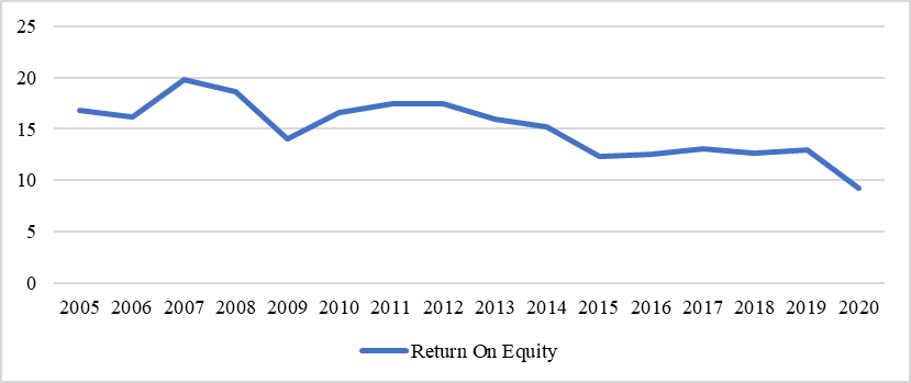 Return on Assets for conventional banking sector from 2005 to 2020