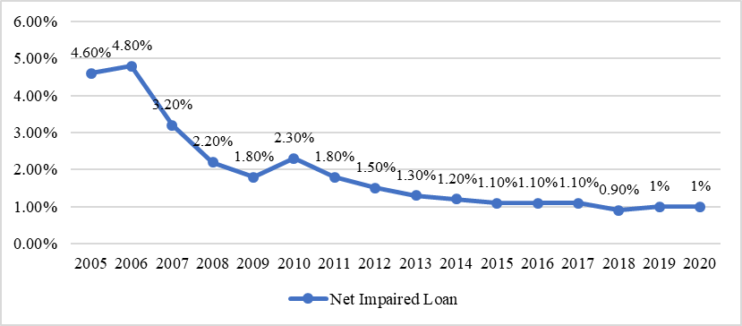 Return on equity for conventional banking sector from 2005 to 2020