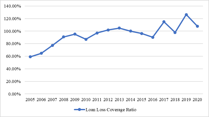 Net impaired loan for conventional banking sector from 2005 to 2020