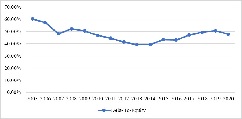 Loan loss coverage ratio for conventional banking sector from 2005 to 2020