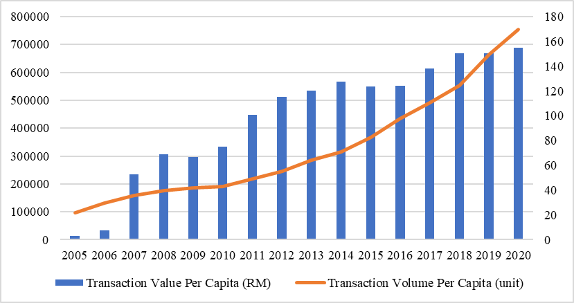 Debt-to-equity ratio for conventional banking sector from 2005 to 2020