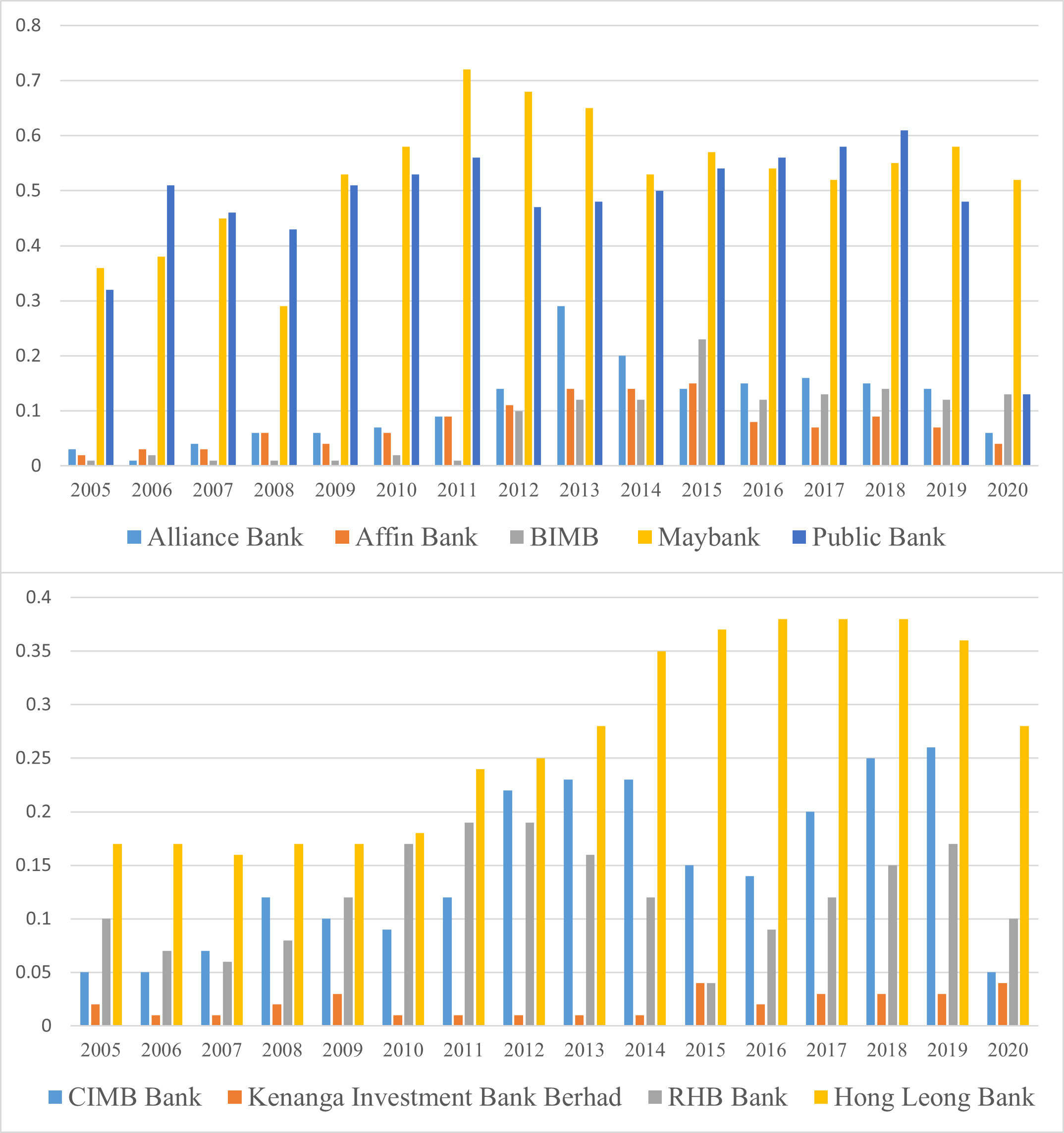 E-payment for conventional banking sector from 2005 to 2020