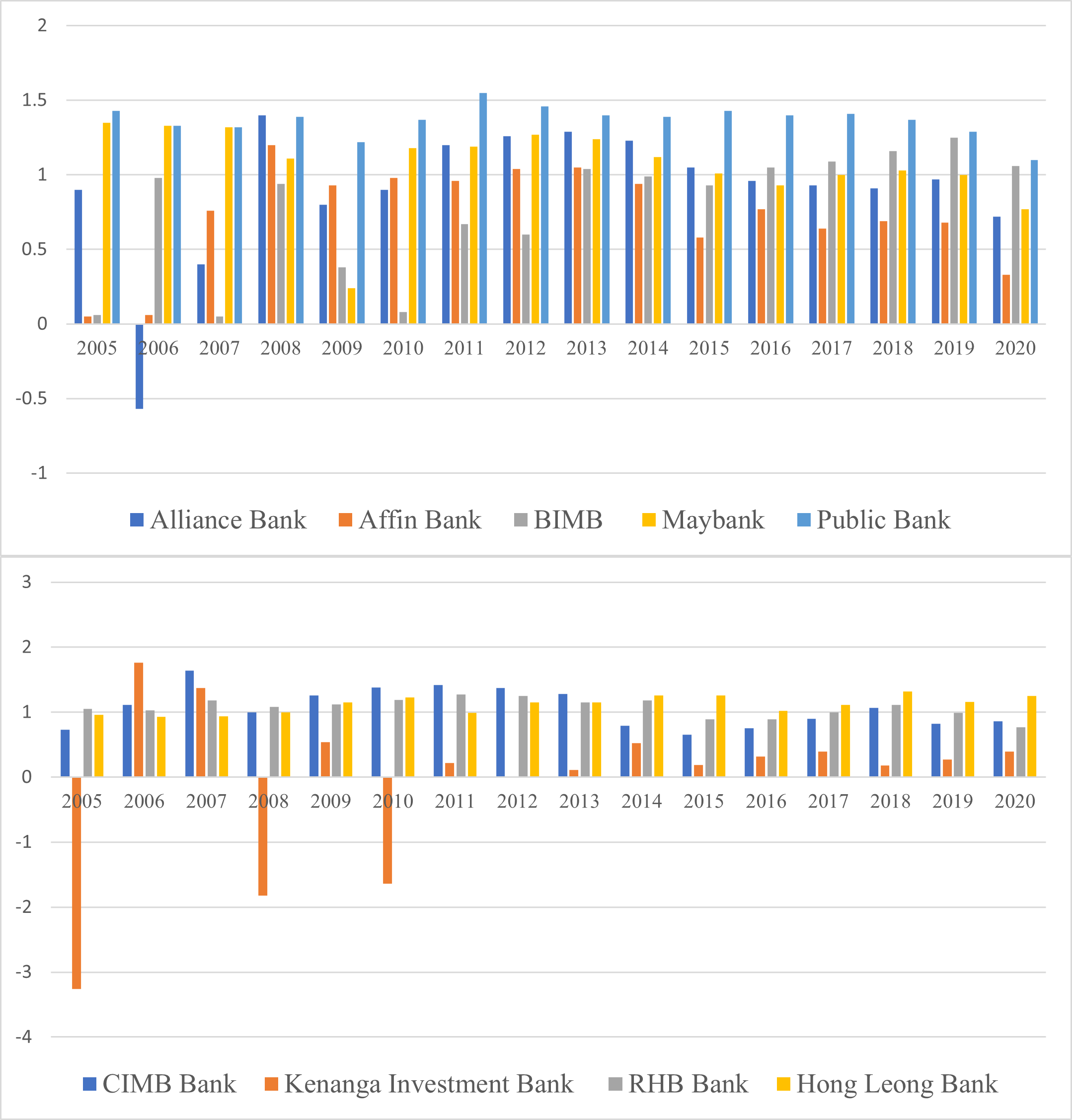 Dividend per share for nine top conventional banks from 2005 to 2020