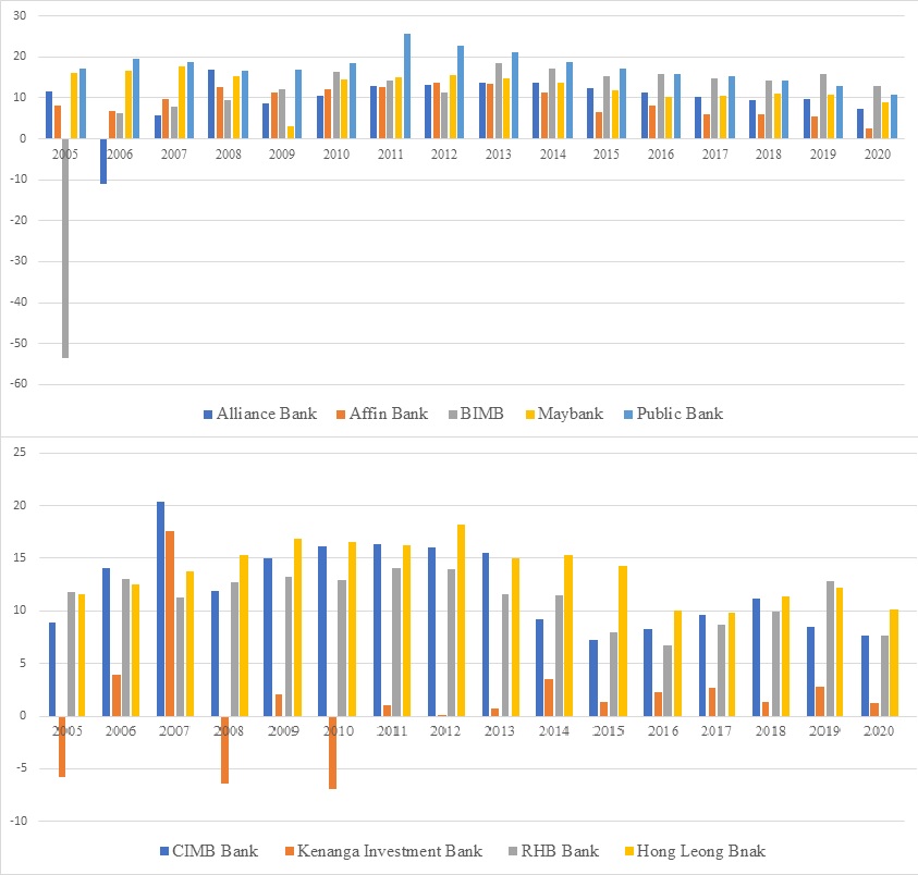 Return on asset for nine top conventional banks from 2005 to 2020