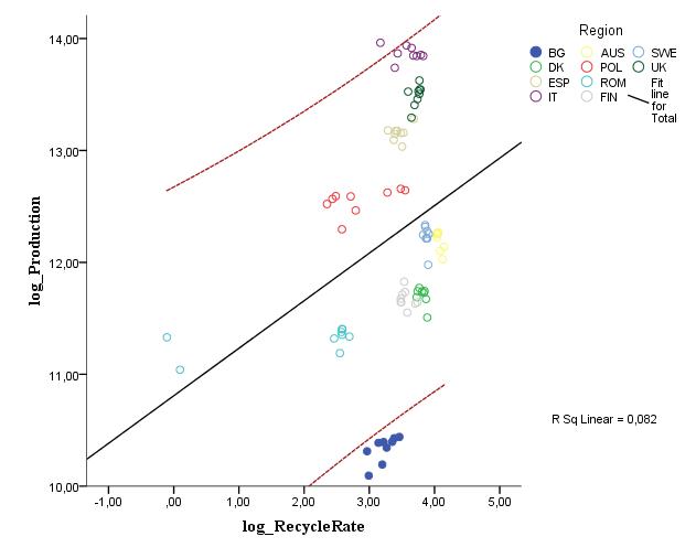 Linear regression relationship between Output (Prod) and change in Recycling Rate (RRMunW) (Source: Sterew & Ivanova, 2019)