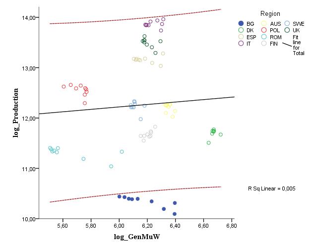 Linear regression relationship between Output (Prod) and waste collection (GenMuW), (Source: Sterew & Ivanova, 2019)