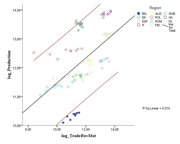 Linear regression relationship between Output (Prod) and Trade in recycled materials (TradeRecMat) (Source: Sterew & Ivanova, 2019)