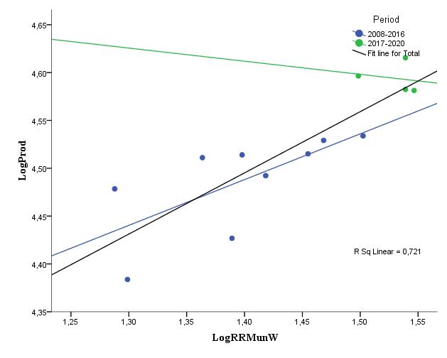 Linear regression relationship between Change in output (Prod) and change in Recycling Rate (RRMunW) (Source: Eurostat and own calculations based on the methodology in Sterew and Ivanova, 2019)