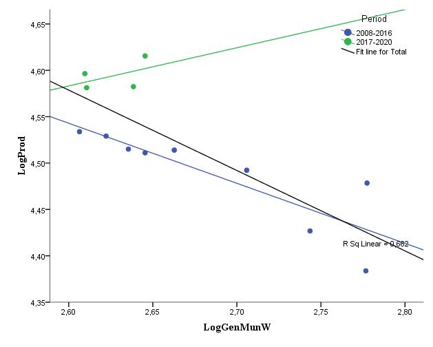 Linear regression relationship between Change in output (Prod) and change in waste collection (LogGenMuW) (Source: Eurostat and own calculations based on the methodology in Sterew and Ivanova, 2019)