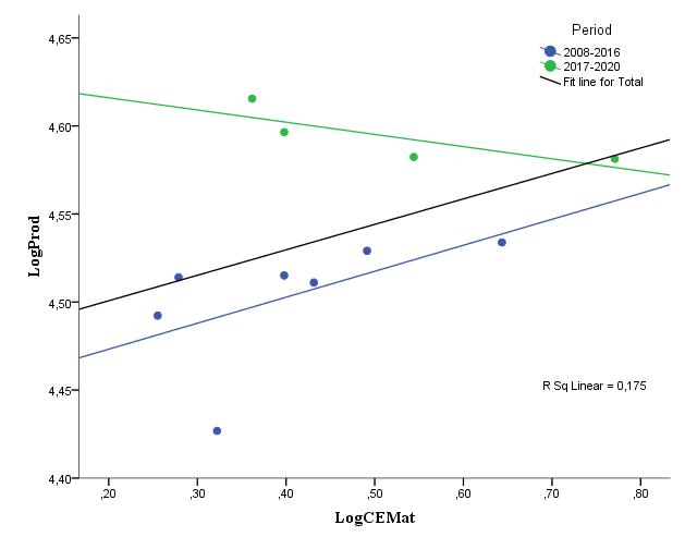 Linear regression relationship between Change in output (Prod) and c Trade in recycled materials (LogCEMat) (Source: Eurostat and own calculations based on methodology in Sterew and Ivanova, 2019)