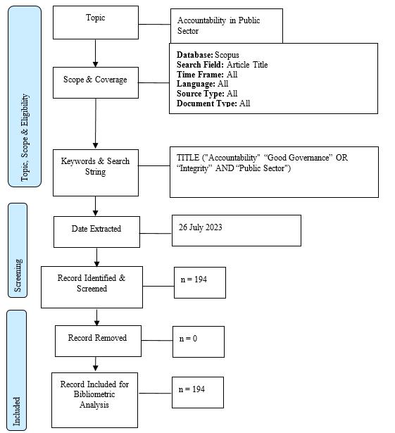 Flow diagram of the search strategy (Source: Zakaria et al.,
       2021)